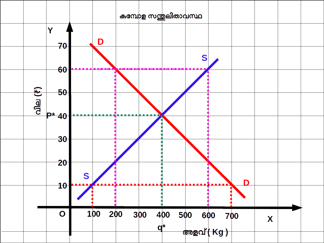 Market Equilibrium